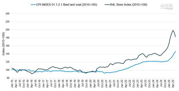 Long-term UK beef price (2015=100)
